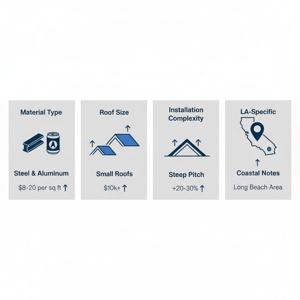 Infographic showing key factors influencing metal roof pricing including materials, size, installation, and local notes